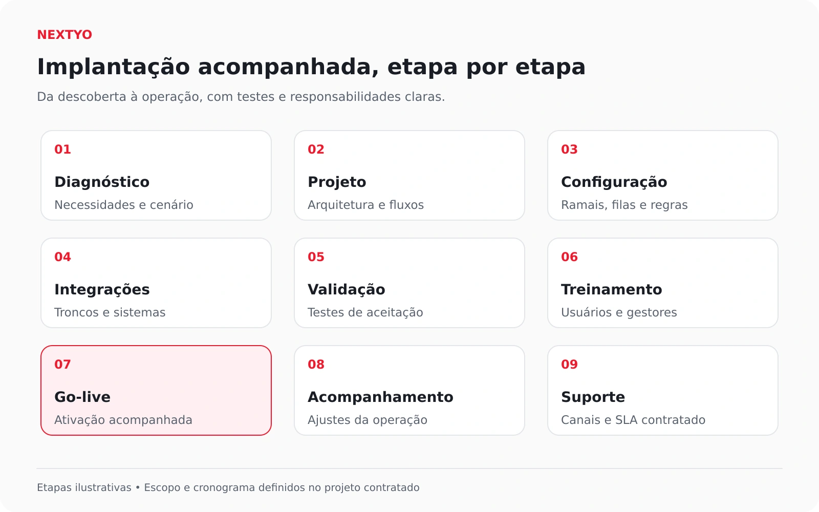Nove etapas de implantação e suporte com diagnóstico, projeto, configuração, testes, treinamento e go-live