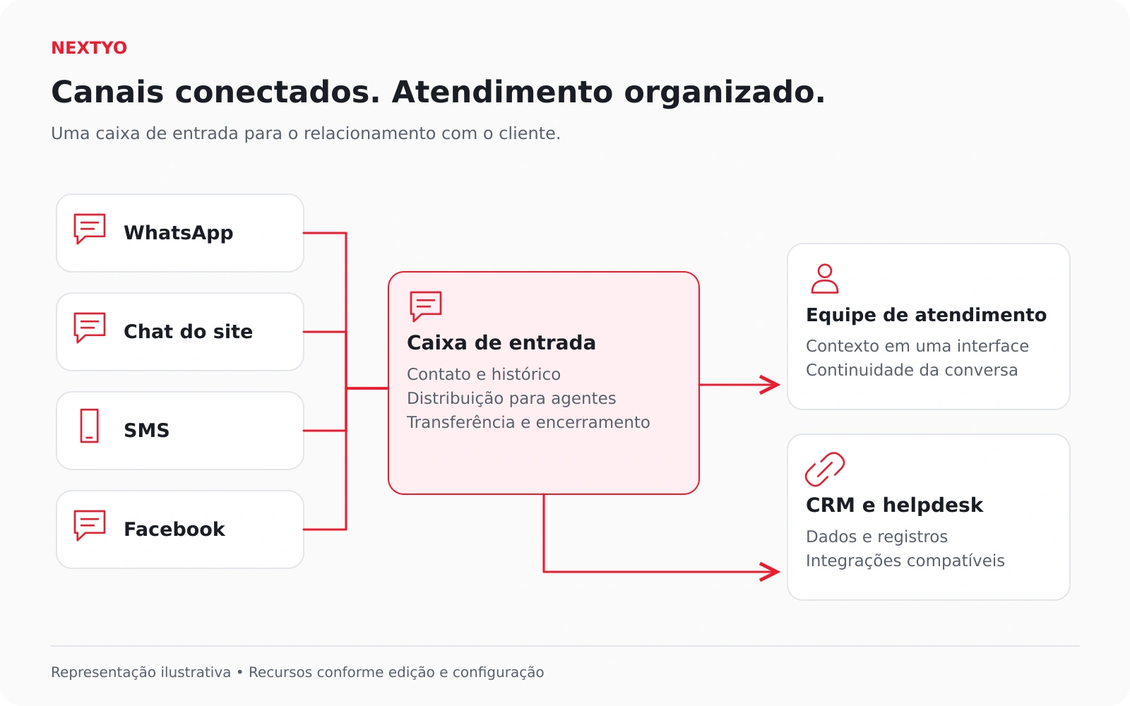 WhatsApp, chat, SMS e Facebook conectados à caixa de entrada, agentes e integrações