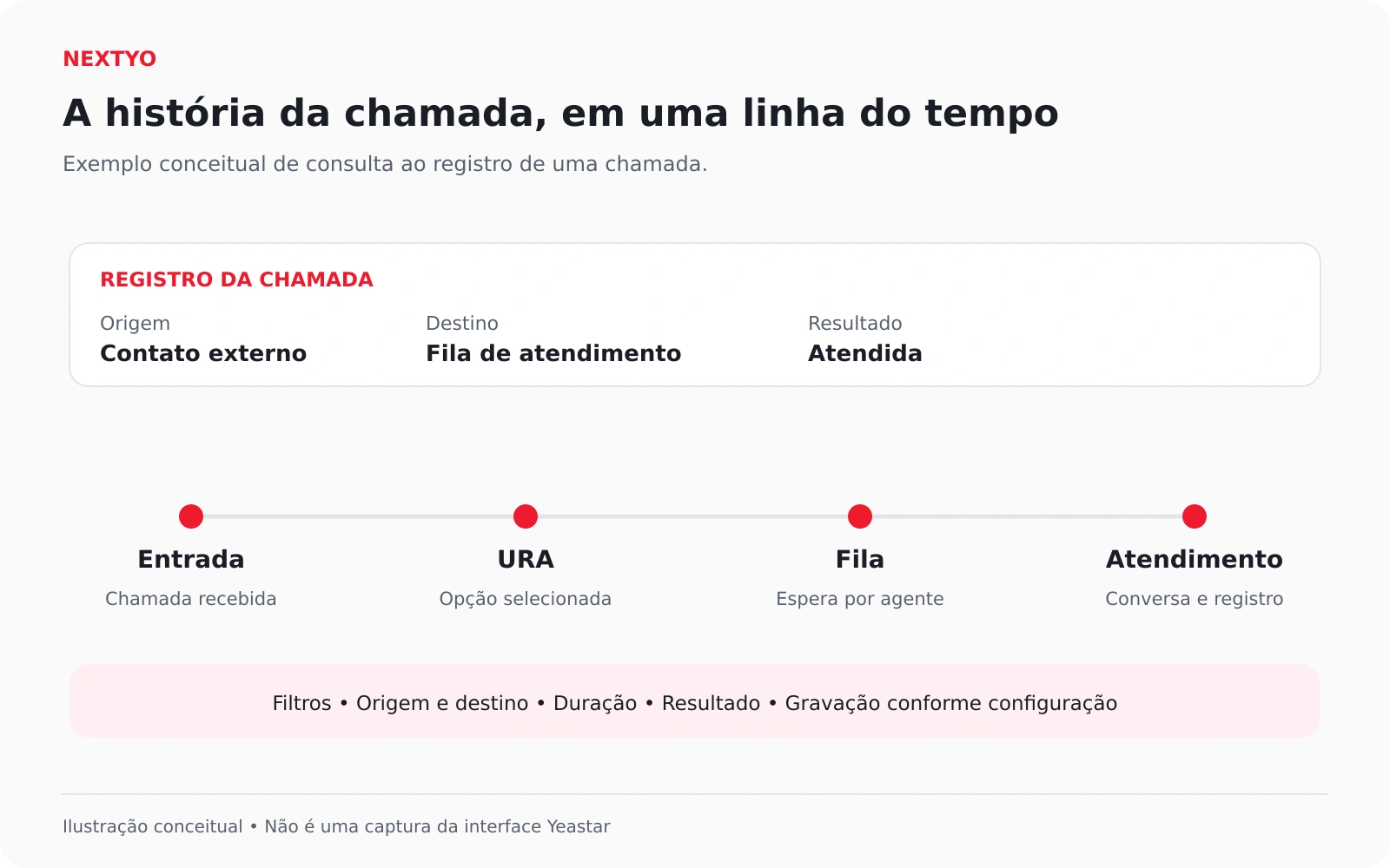 Ilustração conceitual de registro de chamada com origem, destino, resultado e etapas da jornada