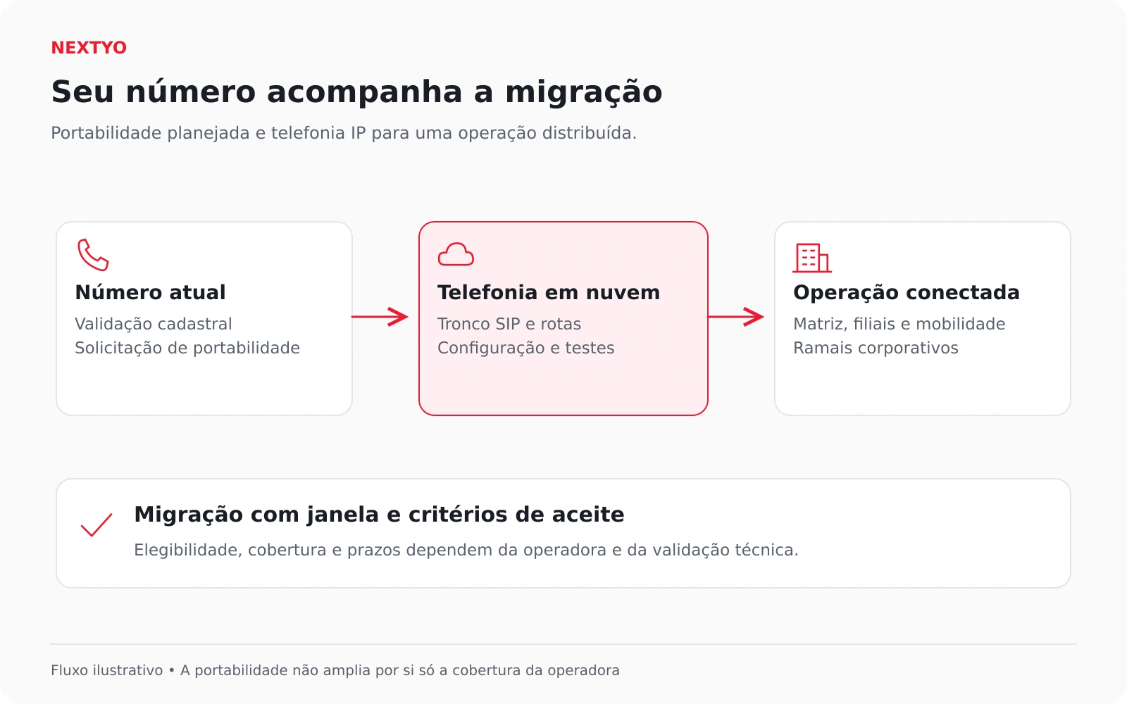 Fluxo ilustrativo de portabilidade do número atual para telefonia em nuvem e operação com matriz e filiais