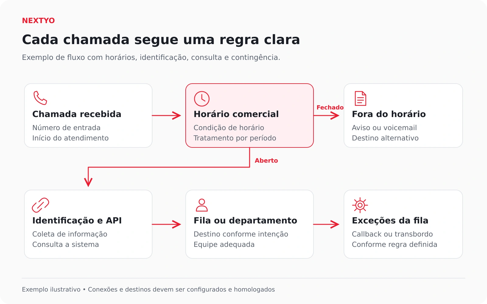 Exemplo de fluxo de chamada com horário, identificação, consulta por API, fila e contingência