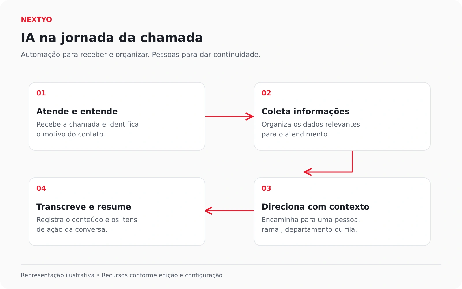 Jornada ilustrativa: atendimento por IA, coleta de informações, transferência para a equipe e transcrição com resumo