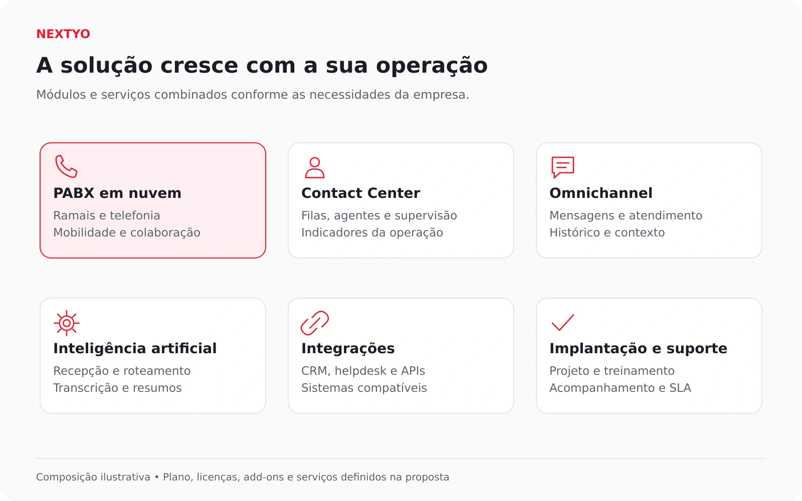 Composição ilustrativa da solução com PABX, Contact Center, Omnichannel, IA, integrações e serviços