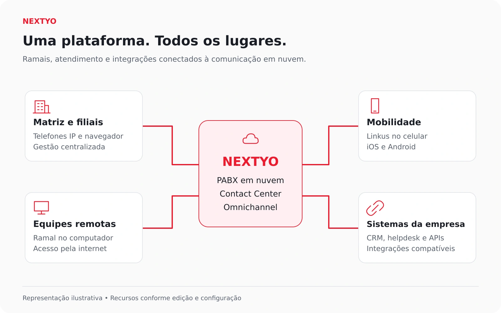 Diagrama da plataforma Nextyo conectando matriz, filiais, equipes remotas, celulares e sistemas compatíveis